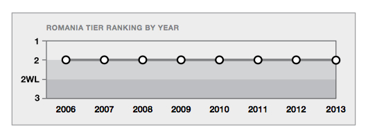 romania-teir-2-ranking-tip-report-2013